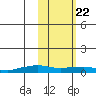 Shishmaref Inlet tide chart for Monday, February 22, 2021