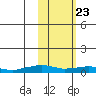 Shishmaref Inlet tide chart for Tuesday, February 23, 2021