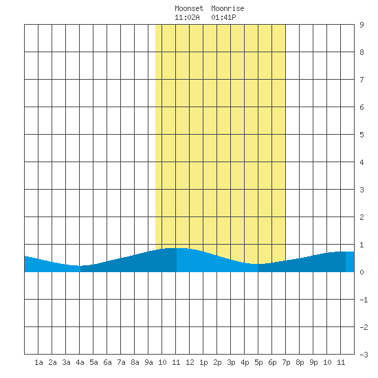 Shishmaref Inlet tide chart for Wednesday, February 24, 2021