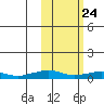 Shishmaref Inlet tide chart for Wednesday, February 24, 2021