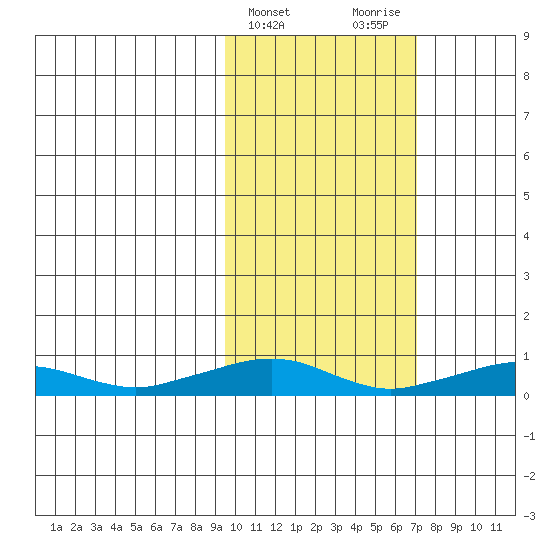 Shishmaref Inlet tide chart for Thursday, February 25, 2021