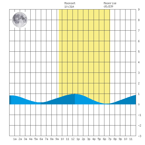 Shishmaref Inlet tide chart for Friday, February 26, 2021