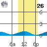Shishmaref Inlet tide chart for Friday, February 26, 2021