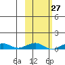 Shishmaref Inlet tide chart for Saturday, February 27, 2021