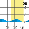 Shishmaref Inlet tide chart for Sunday, February 28, 2021