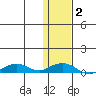 Shishmaref Inlet tide chart for Tuesday, February 2, 2021