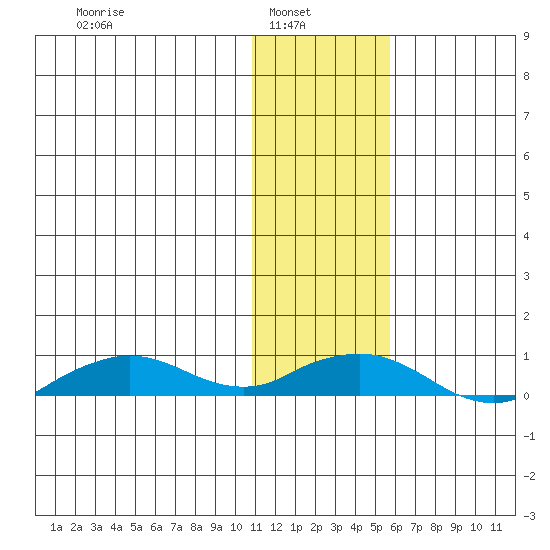 Shishmaref Inlet tide chart for Wednesday, February 3, 2021