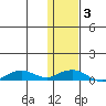 Shishmaref Inlet tide chart for Wednesday, February 3, 2021