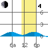 Shishmaref Inlet tide chart for Thursday, February 4, 2021