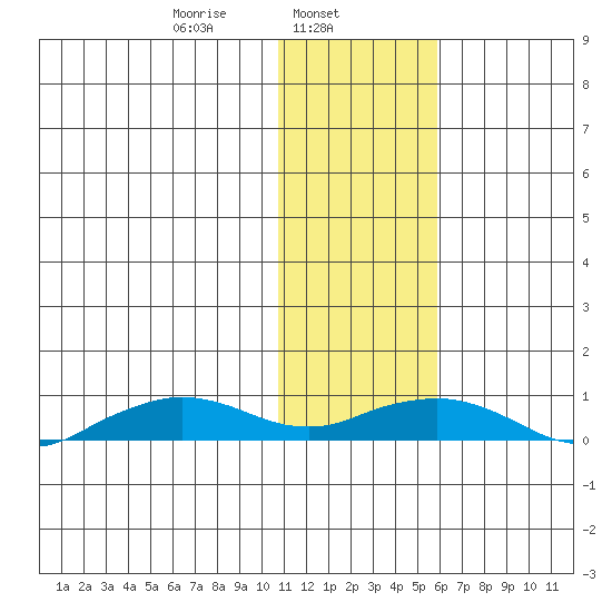 Shishmaref Inlet tide chart for Friday, February 5, 2021