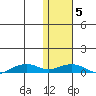 Shishmaref Inlet tide chart for Friday, February 5, 2021