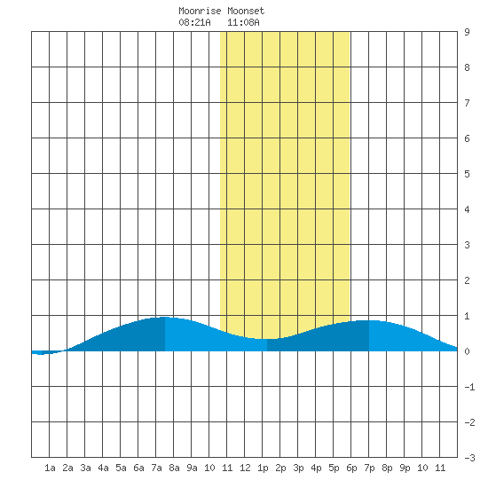 Shishmaref Inlet tide chart for Saturday, February 6, 2021