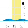 Shishmaref Inlet tide chart for Saturday, February 6, 2021