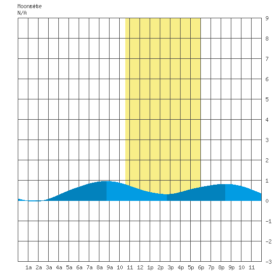 Shishmaref Inlet tide chart for Sunday, February 7, 2021
