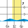 Shishmaref Inlet tide chart for Sunday, February 7, 2021
