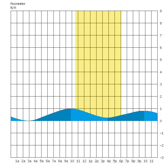 Shishmaref Inlet tide chart for Monday, February 8, 2021