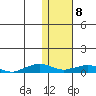 Shishmaref Inlet tide chart for Monday, February 8, 2021