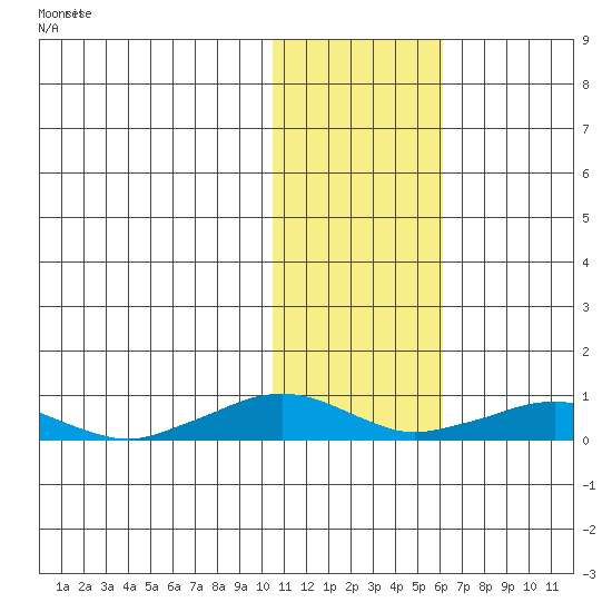 Shishmaref Inlet tide chart for Tuesday, February 9, 2021