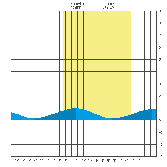 Shishmaref Inlet tide chart for Wednesday, March 10, 2021