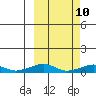 Shishmaref Inlet tide chart for Wednesday, March 10, 2021