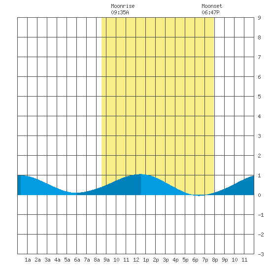 Shishmaref Inlet tide chart for Friday, March 12, 2021