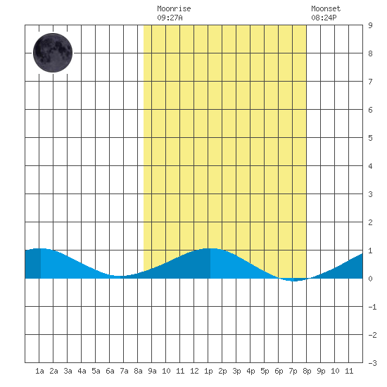 Shishmaref Inlet tide chart for Saturday, March 13, 2021