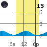 Shishmaref Inlet tide chart for Saturday, March 13, 2021
