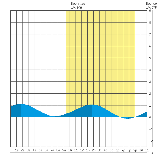 Shishmaref Inlet tide chart for Sunday, March 14, 2021