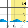Shishmaref Inlet tide chart for Sunday, March 14, 2021