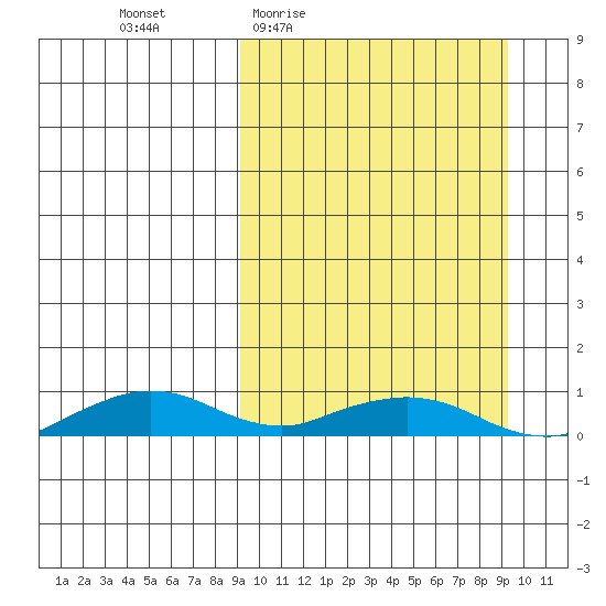 Shishmaref Inlet tide chart for Thursday, March 18, 2021
