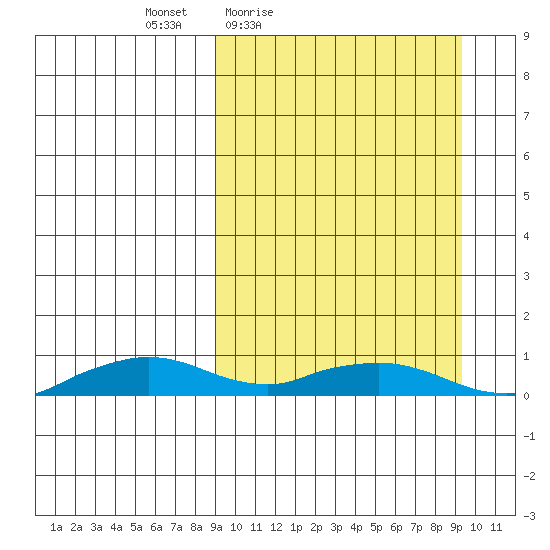 Shishmaref Inlet tide chart for Friday, March 19, 2021