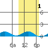 Shishmaref Inlet tide chart for Monday, March 1, 2021