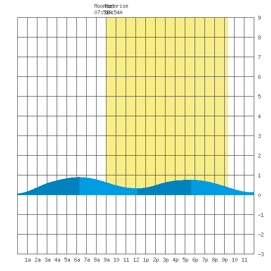 Shishmaref Inlet tide chart for Saturday, March 20, 2021