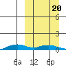 Shishmaref Inlet tide chart for Saturday, March 20, 2021