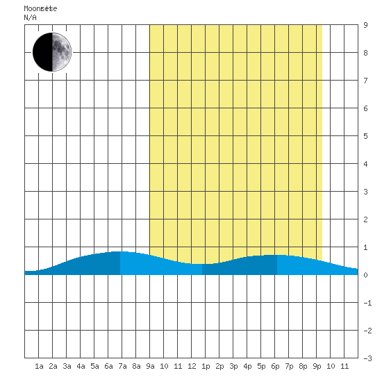 Shishmaref Inlet tide chart for Sunday, March 21, 2021