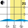 Shishmaref Inlet tide chart for Sunday, March 21, 2021
