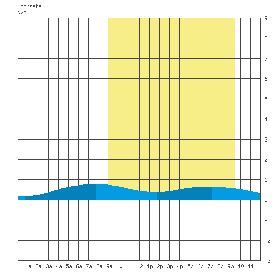 Shishmaref Inlet tide chart for Monday, March 22, 2021