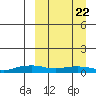 Shishmaref Inlet tide chart for Monday, March 22, 2021