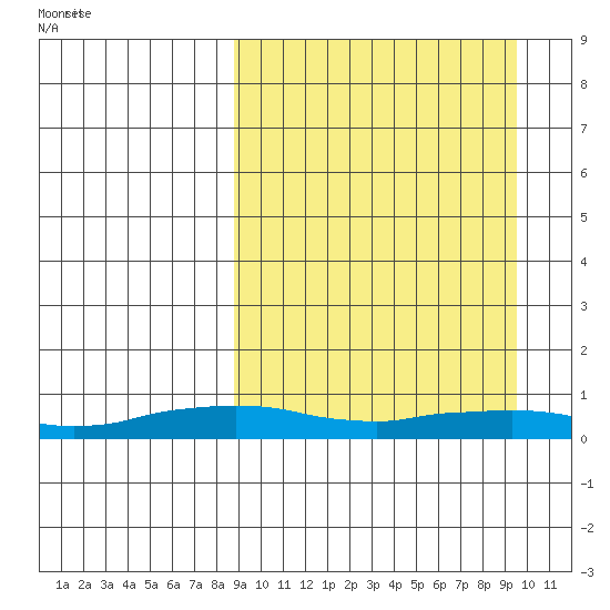 Shishmaref Inlet tide chart for Tuesday, March 23, 2021