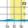Shishmaref Inlet tide chart for Tuesday, March 23, 2021