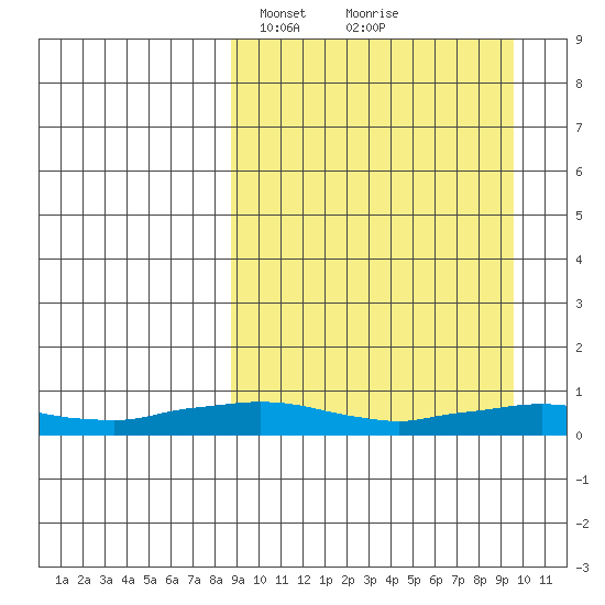Shishmaref Inlet tide chart for Wednesday, March 24, 2021