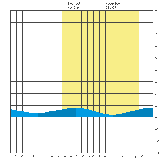 Shishmaref Inlet tide chart for Thursday, March 25, 2021