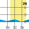 Shishmaref Inlet tide chart for Friday, March 26, 2021