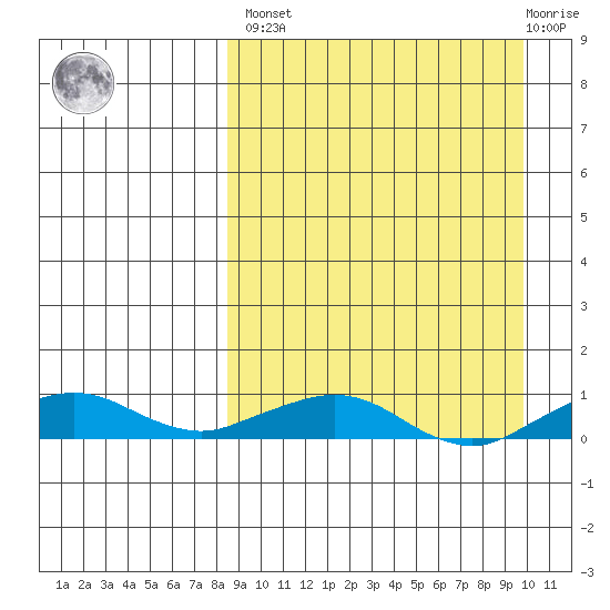 Shishmaref Inlet tide chart for Sunday, March 28, 2021