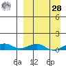 Shishmaref Inlet tide chart for Sunday, March 28, 2021