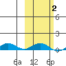 Shishmaref Inlet tide chart for Tuesday, March 2, 2021