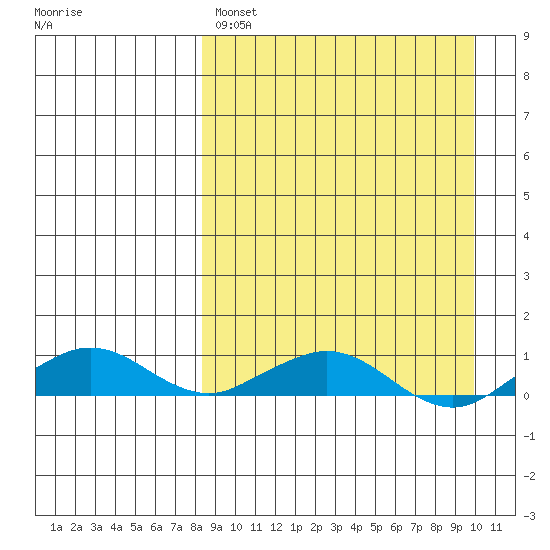 Shishmaref Inlet tide chart for Tuesday, March 30, 2021