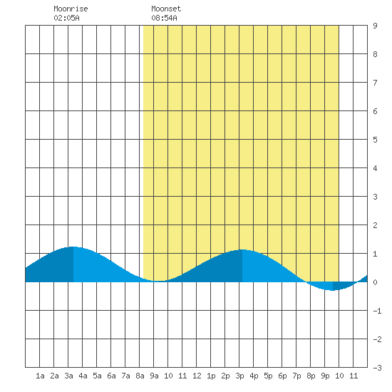 Shishmaref Inlet tide chart for Wednesday, March 31, 2021