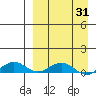 Shishmaref Inlet tide chart for Wednesday, March 31, 2021