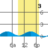 Shishmaref Inlet tide chart for Wednesday, March 3, 2021